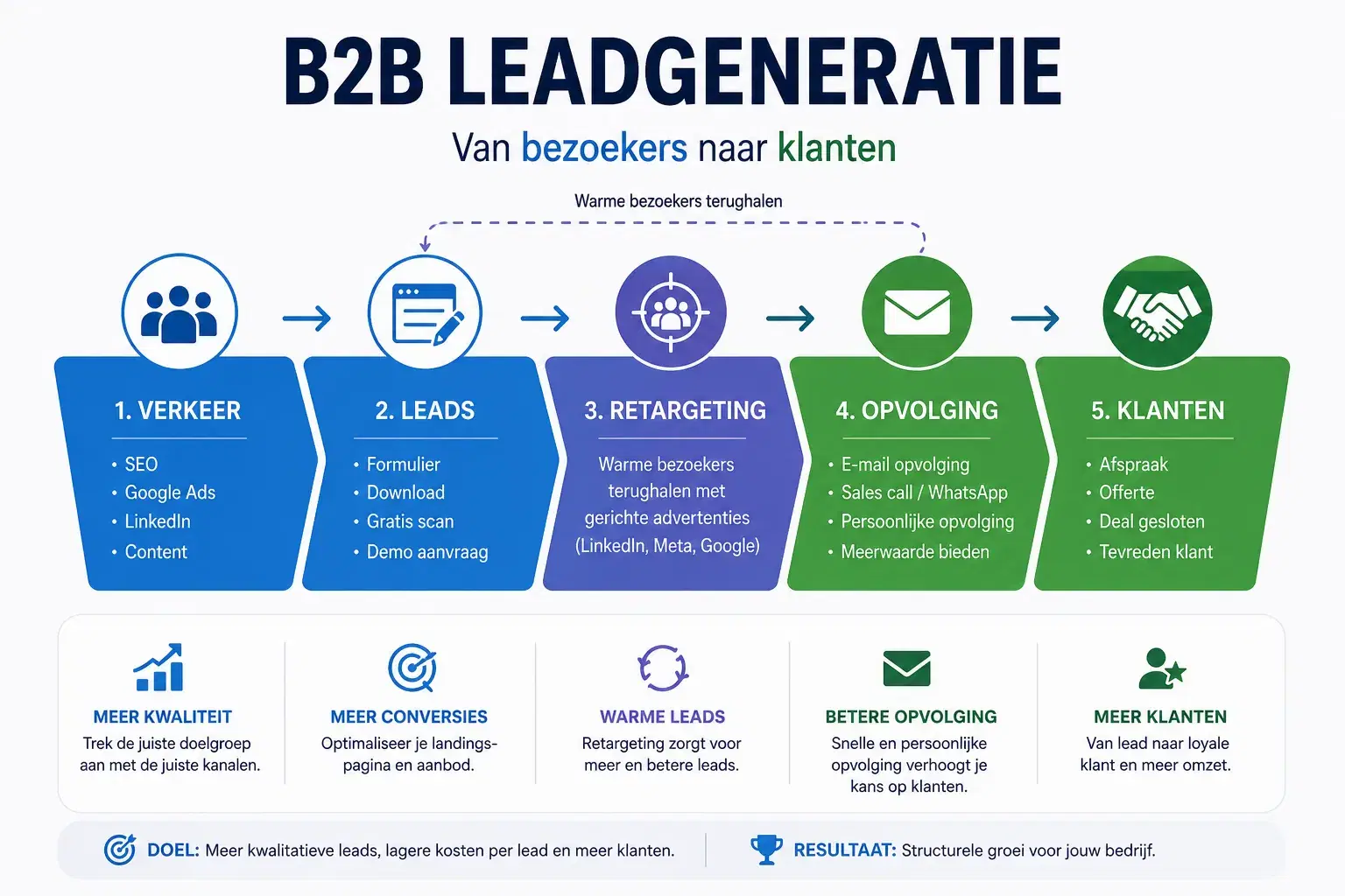 B2B leadgeneratie: meer zakelijke leads genereren